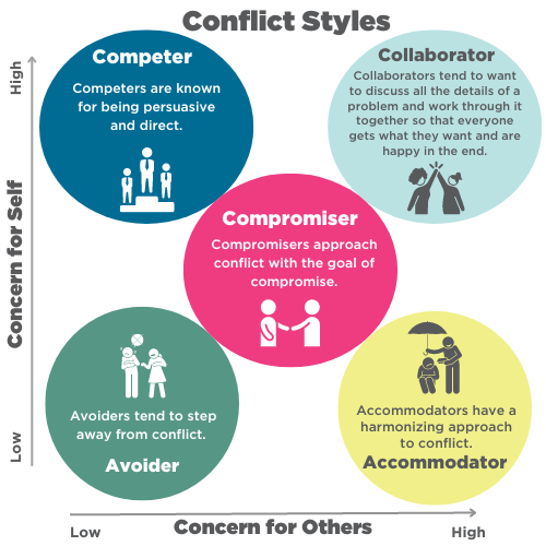 Conflict Styles chart showing where each conflict style falls with concern for self and concern for others.